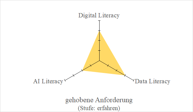 gefülltes Netzdiagramm der Literacies: Werte = 3 Digital Literacy, 3 Data Literacy, 2 AI Literacy