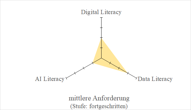 gefülltes Netzdiagramm der Literacies: Werte = 2 Digital Literacy, 3 Data Literacy, 1 AI Literacy