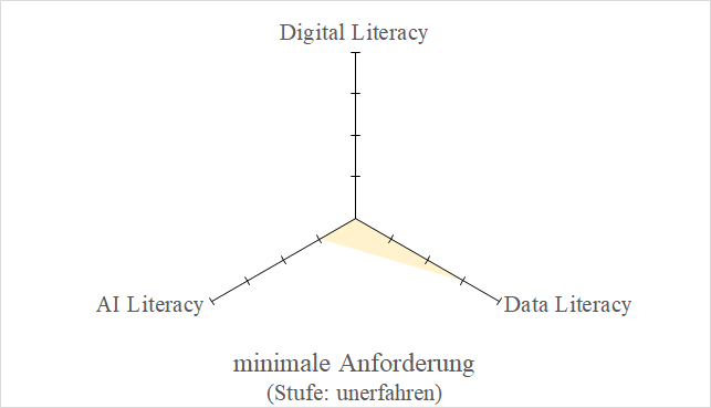 gefülltes Netzdiagramm der Literacies: Werte = 0 Digital Literacy, 3 Data Literacy, 1 AI Literacy