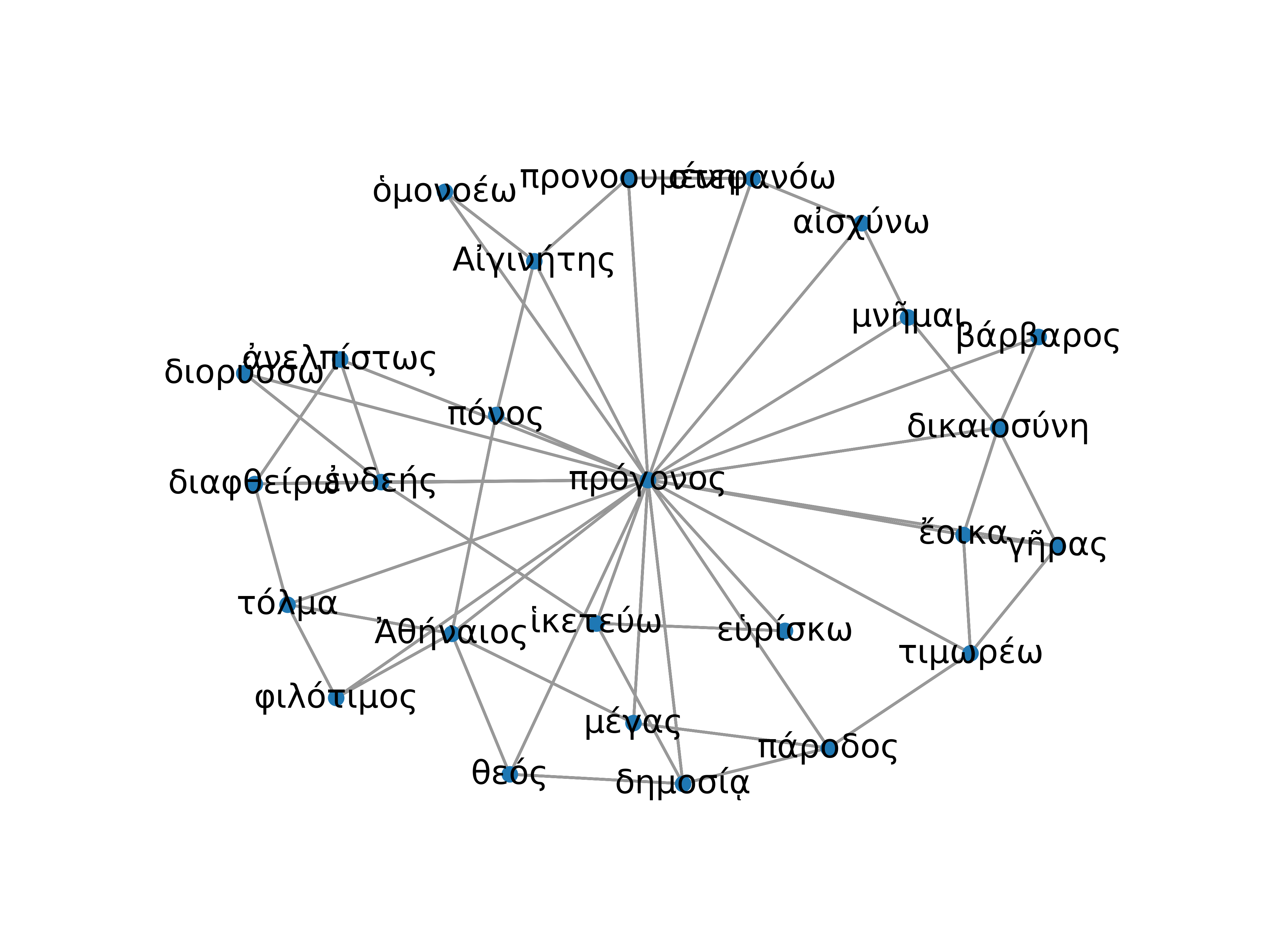 Grafische Darstellung als Netzwerk zum Begriff progonos, πρόγονος (Plot)