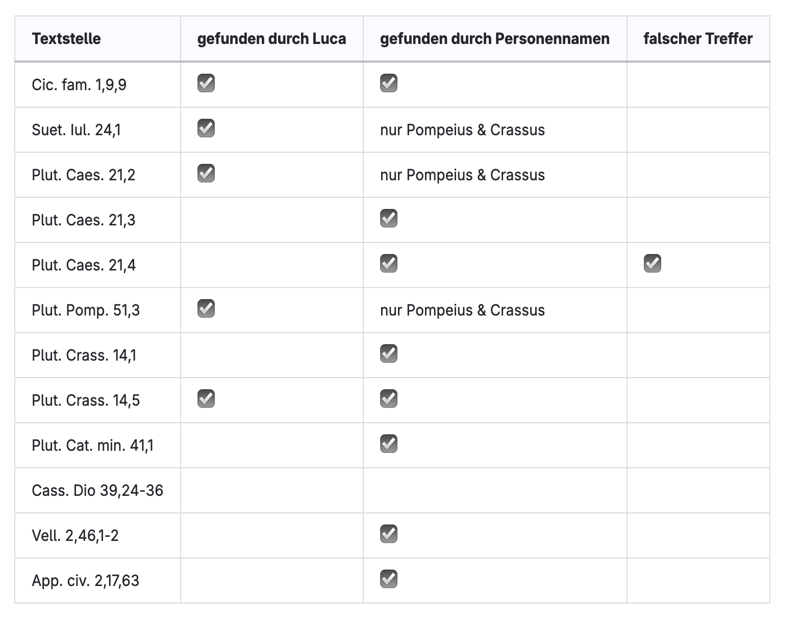 Trefferliste nach Textstellen mit Angabe 'gefunden durch Luca', 'gefunden durch Personennamen', 'falscher Treffer' 